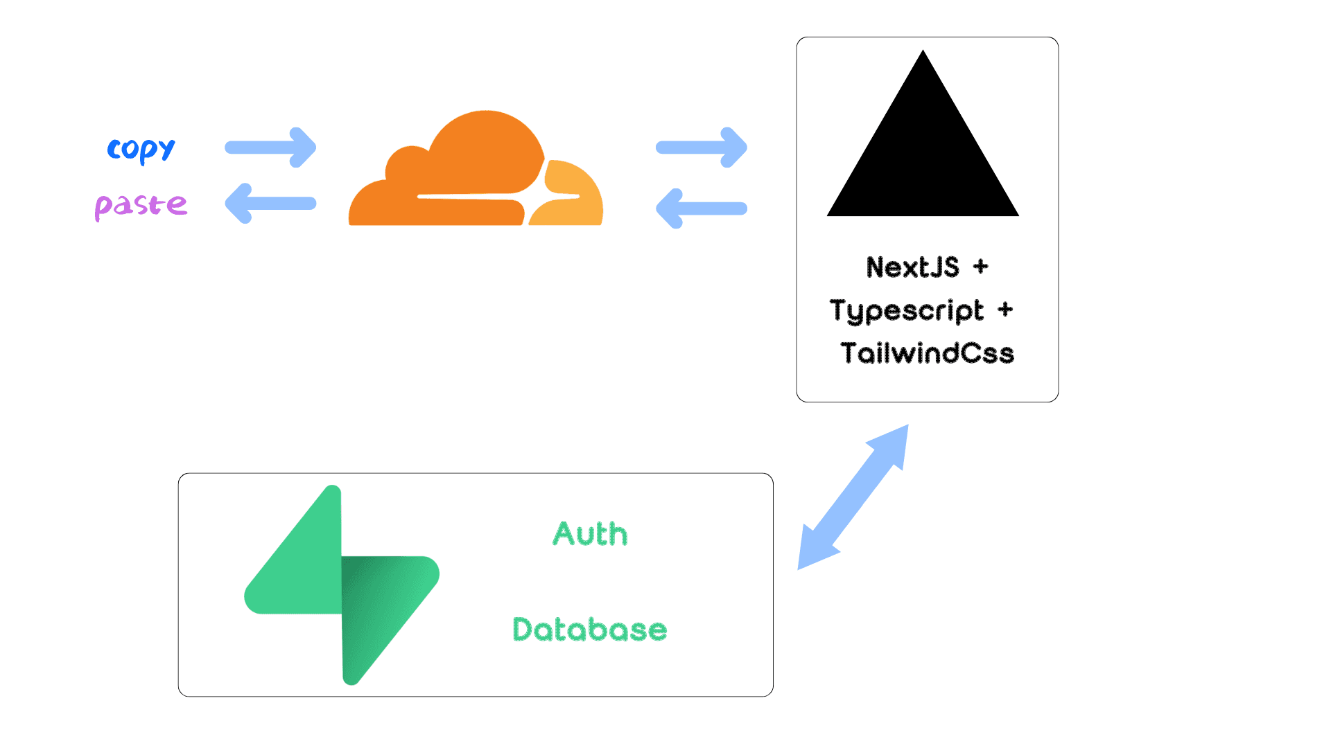 chatflow of pasteit