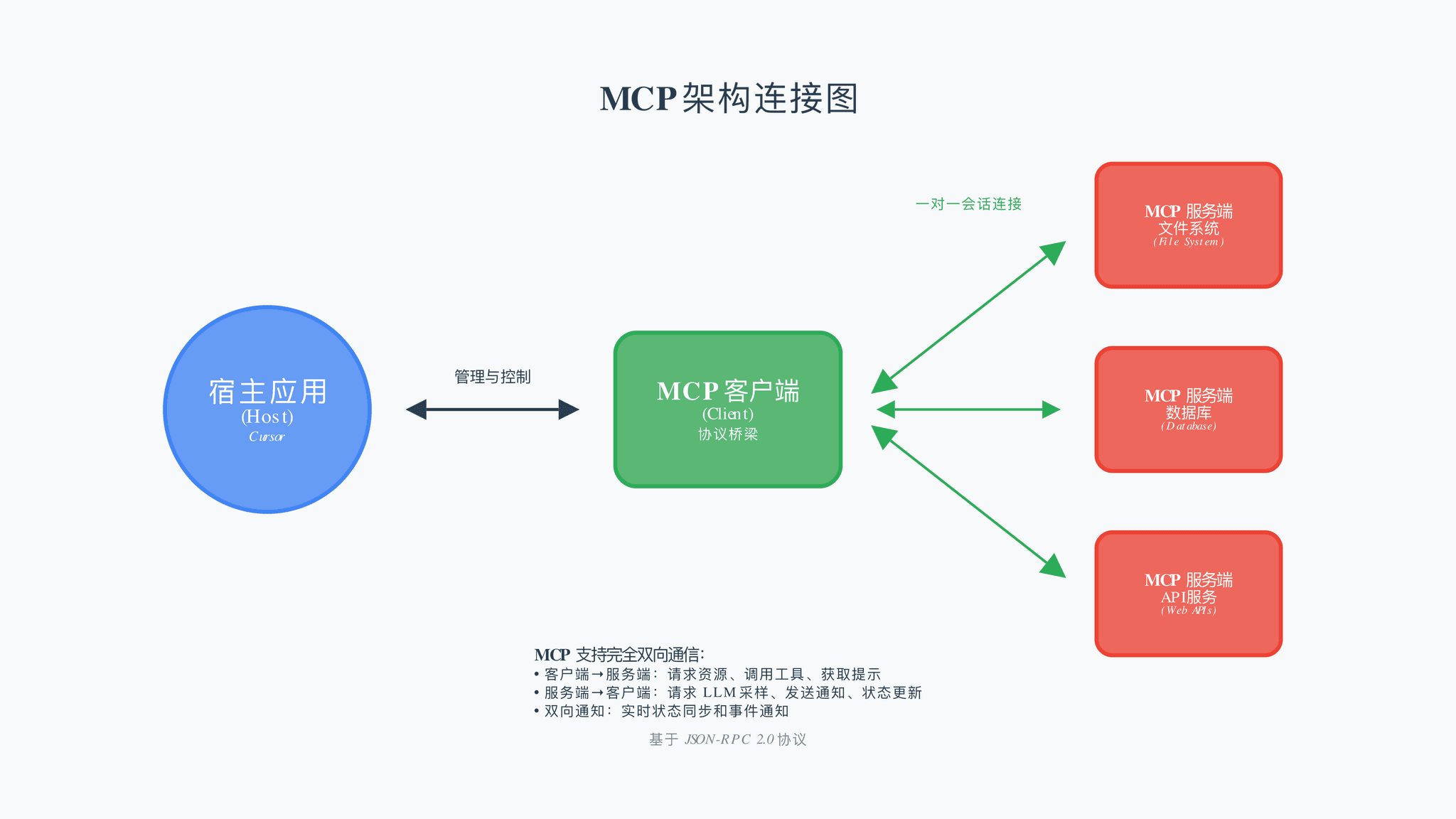 MCP 架构