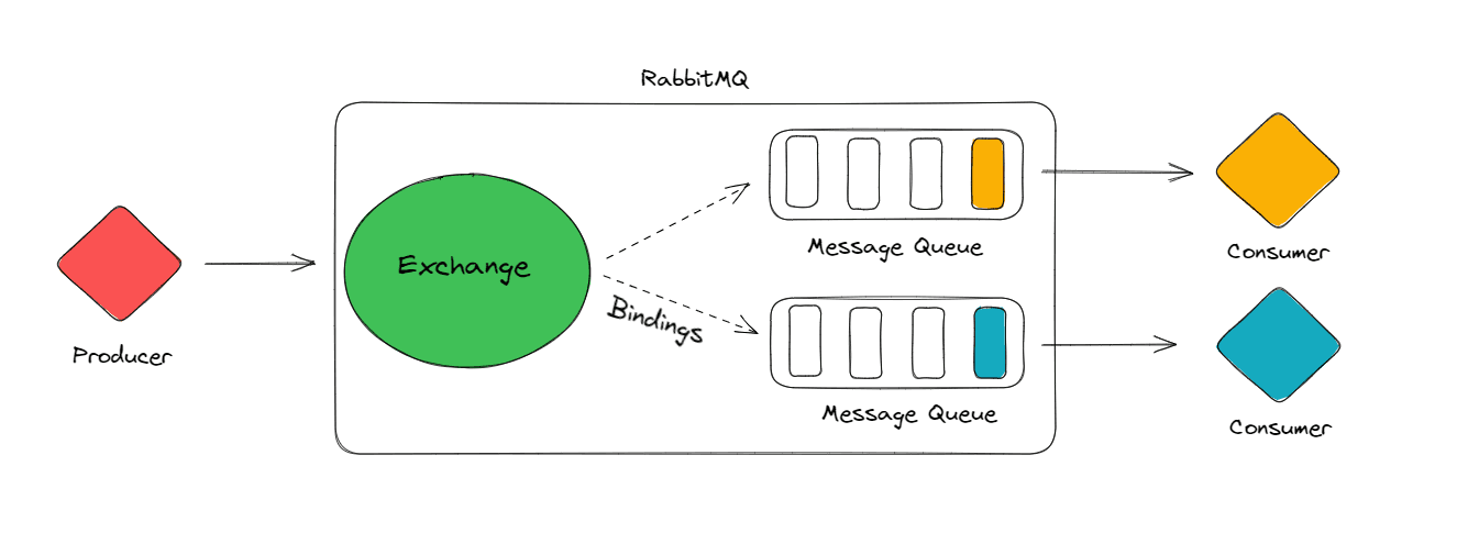RabbitMQ Concepts