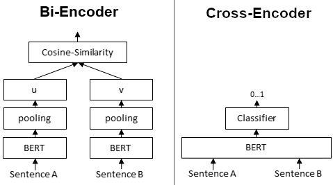 Bi-Encoders vs Cross-Encoders