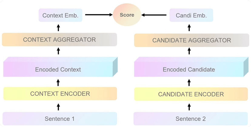 Bi-Encoders