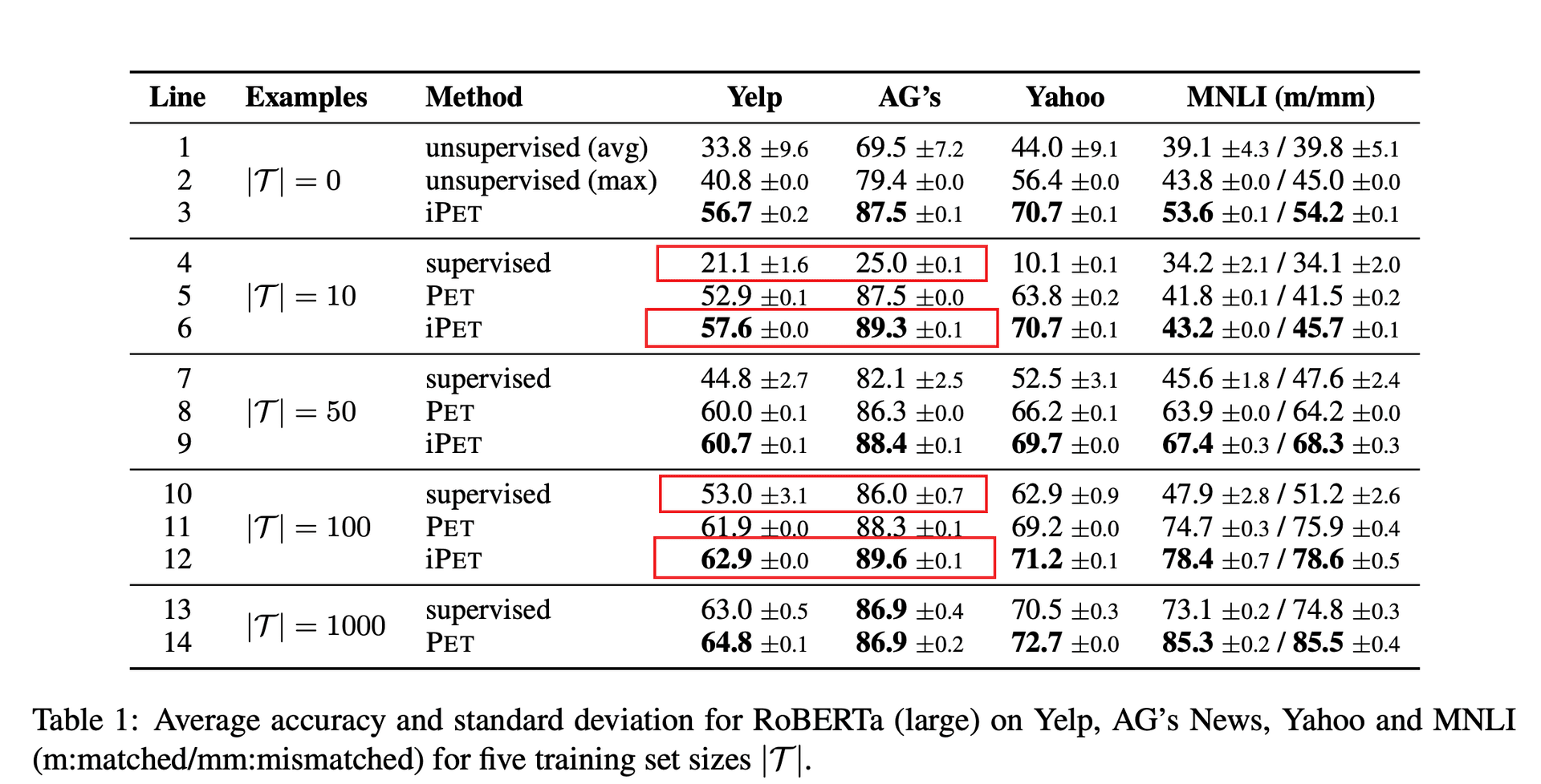 iPET v.s. Supervised