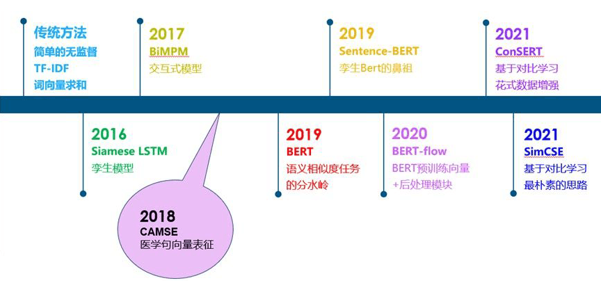 文本相似度模型发展历程