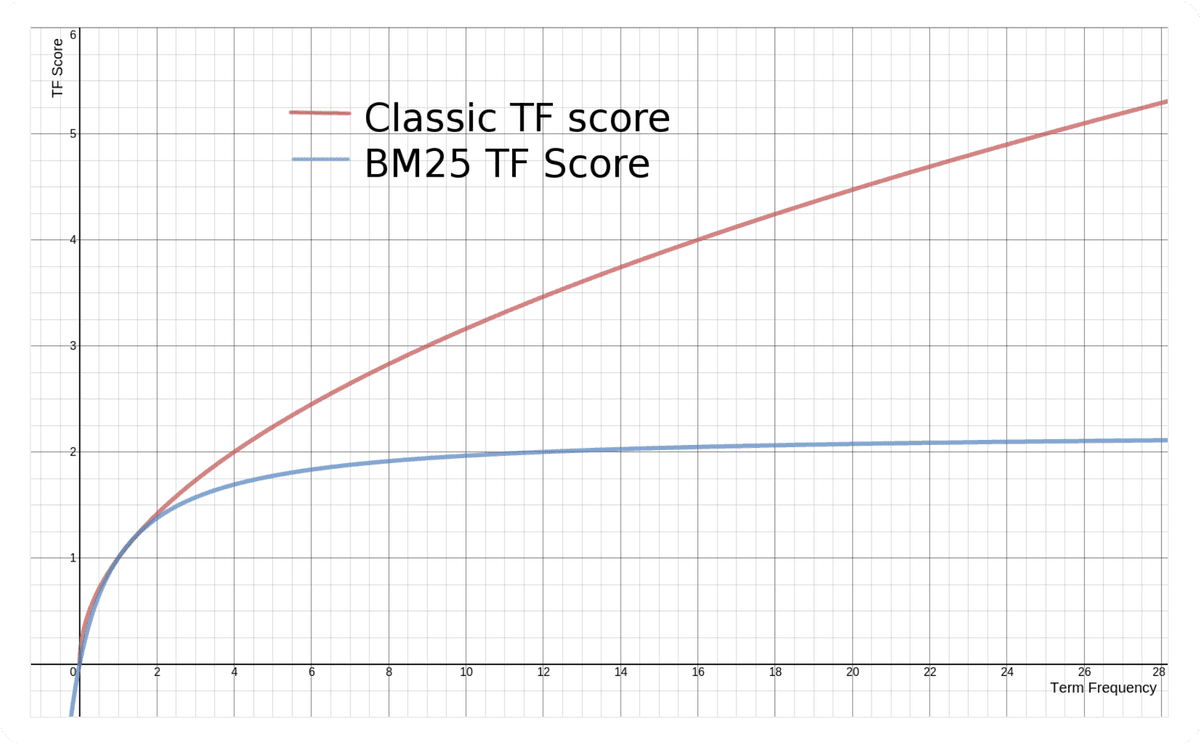 TF-IDF与BM25词频对比