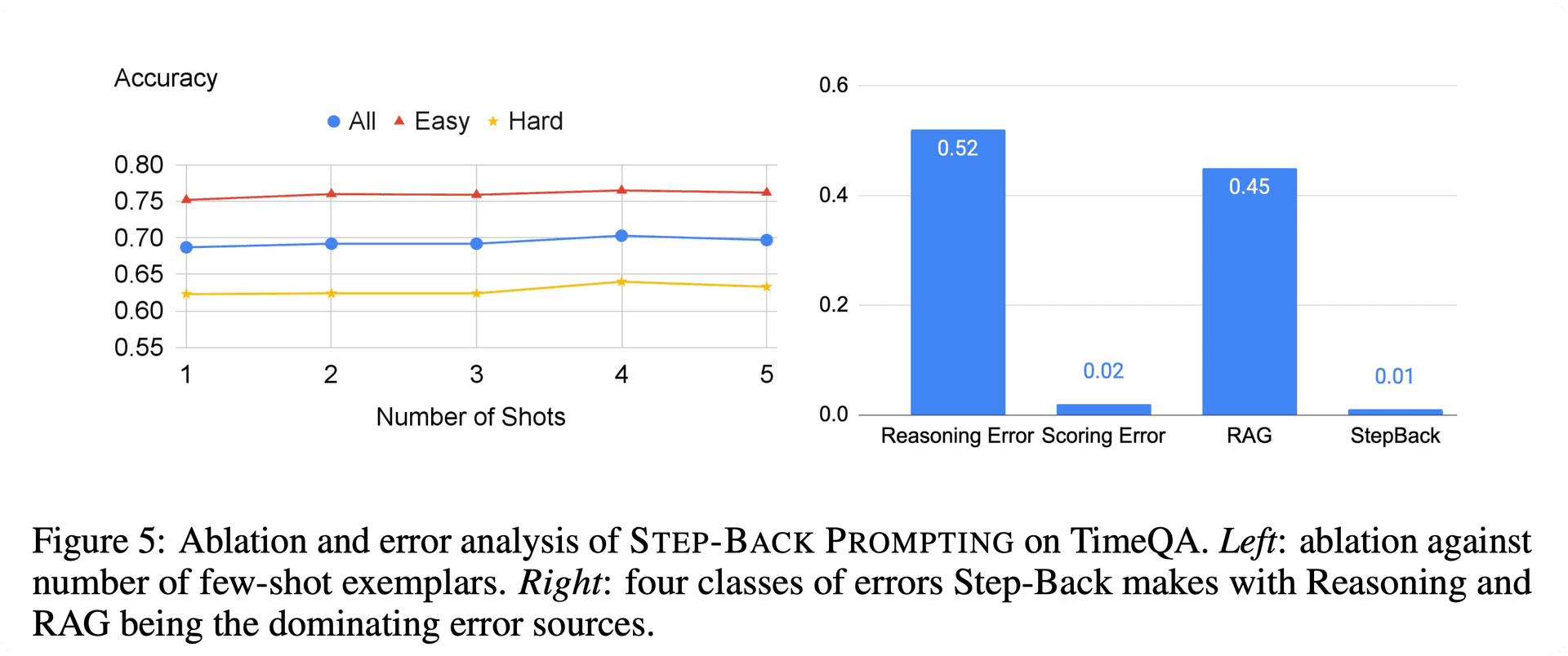 Ablation and error analysis of step-back prompting on TimeQA