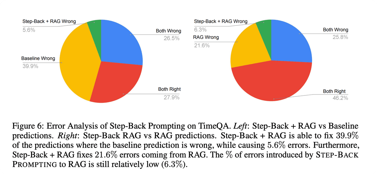 Error analysis of step-back QA