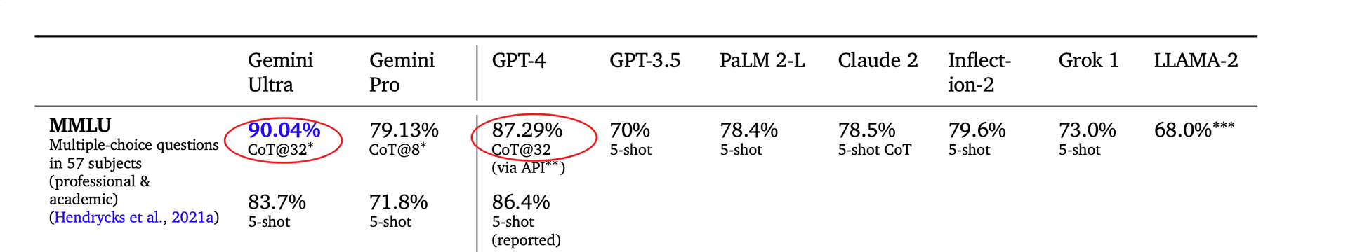 Multi-Task Language Understanding (MMLU) on Gemini Ultra