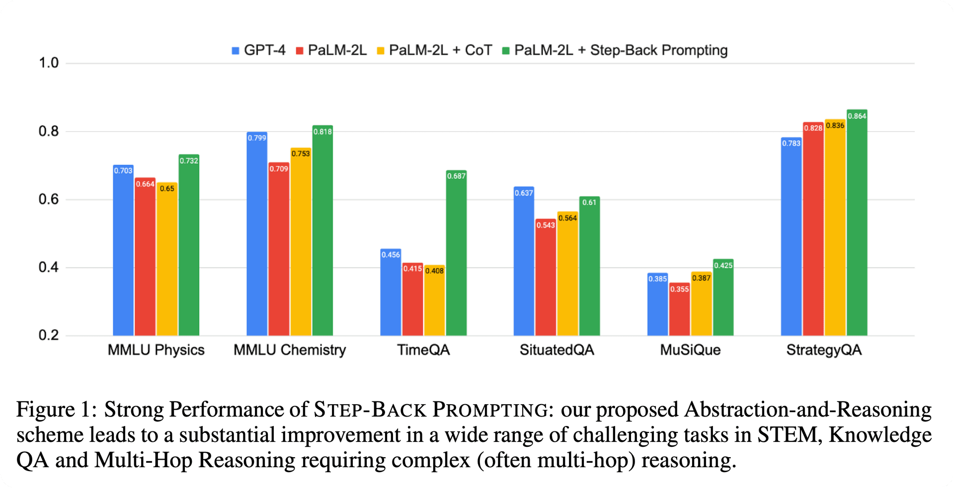 Step-back prompting performance