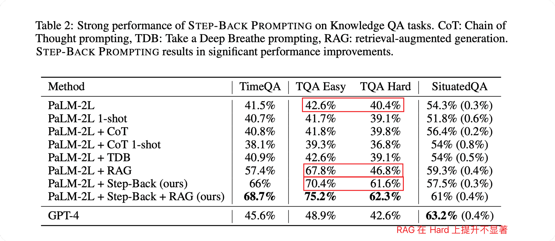 Strong performance of step-back prompting on Knowledge QA tasks