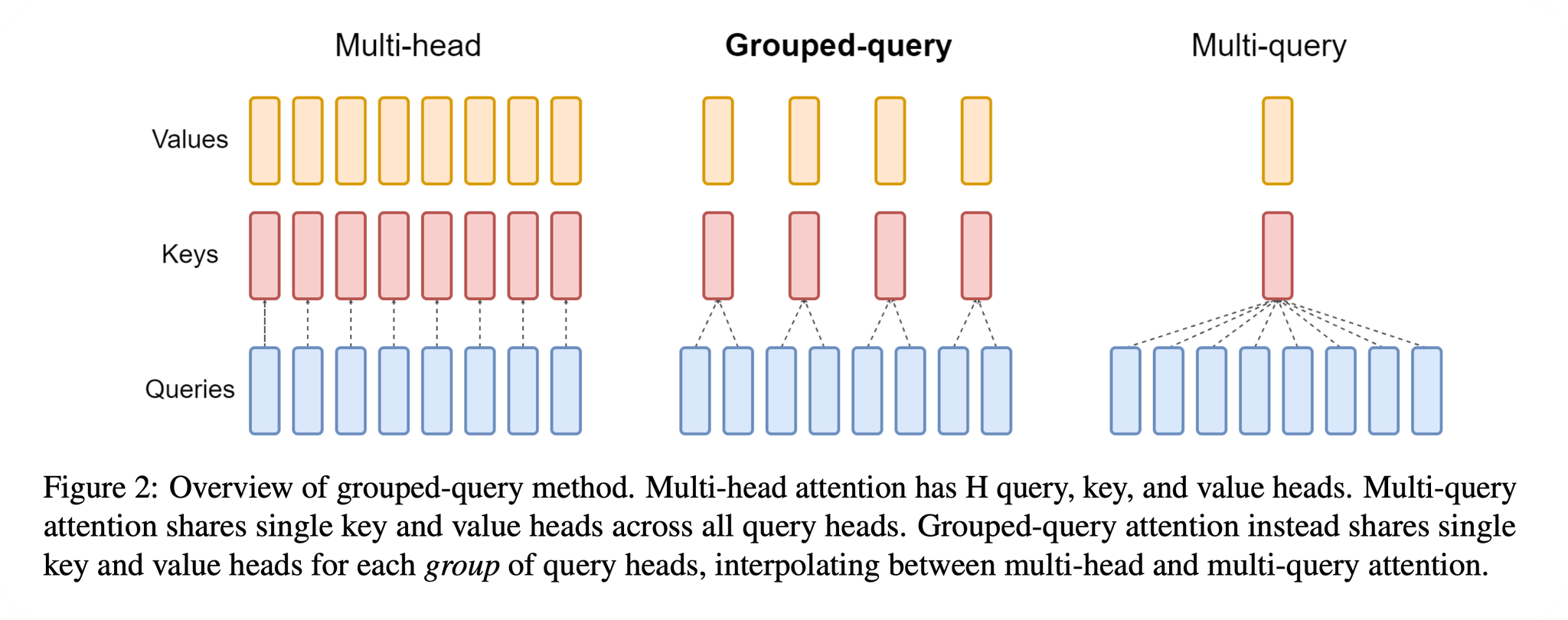 GQA, MQA, MHA 三者的关联