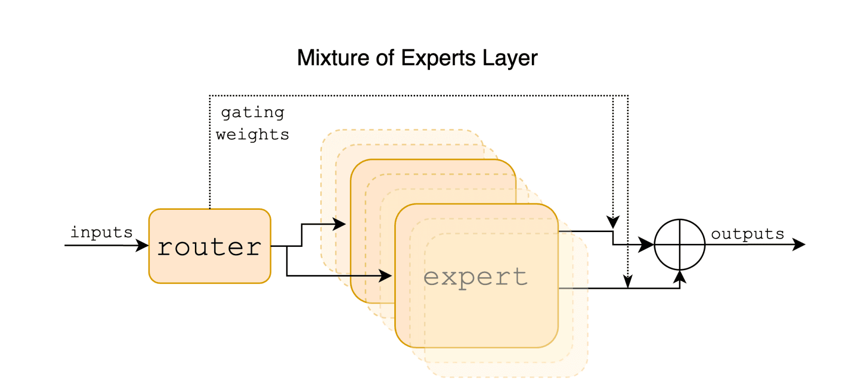 Mistral MoE layer 结构图