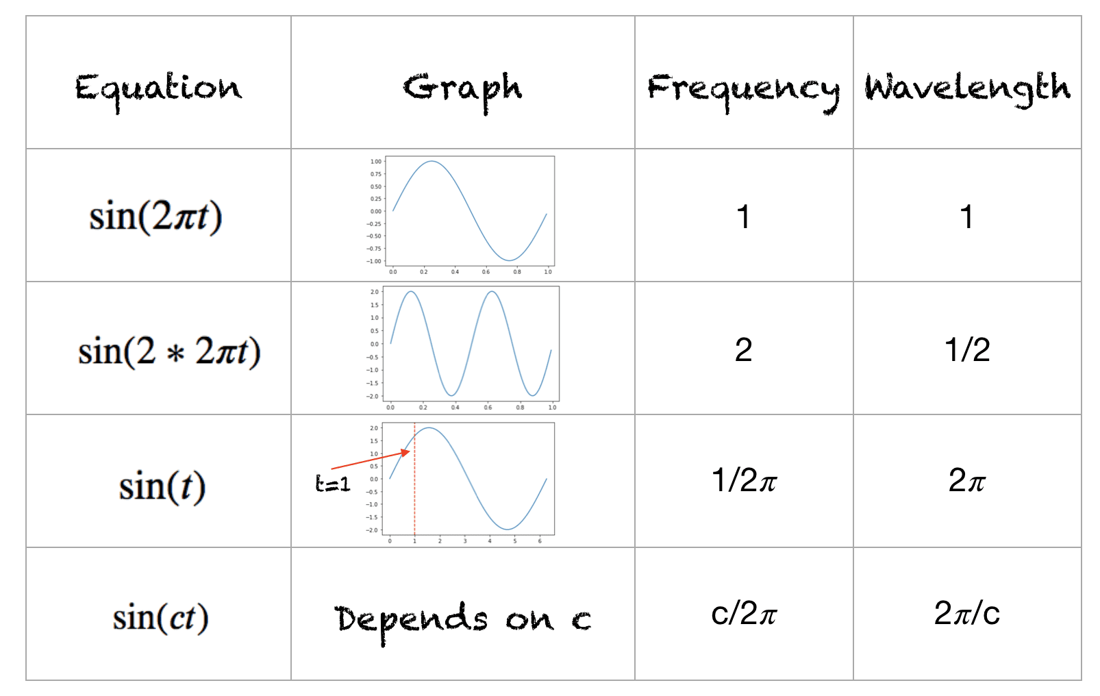 Sinusoidal Positional Encoding